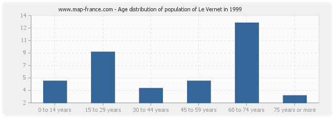 Age distribution of population of Le Vernet in 1999